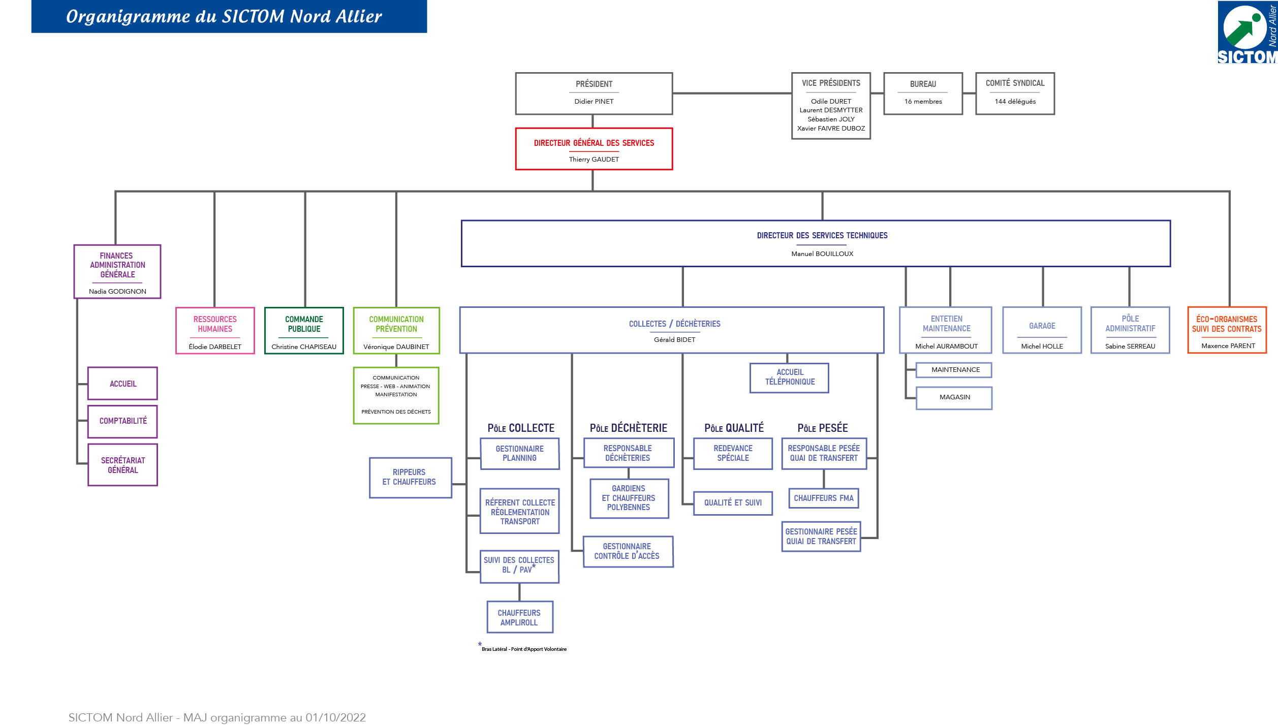Organigramme simplifie 01 10 2022