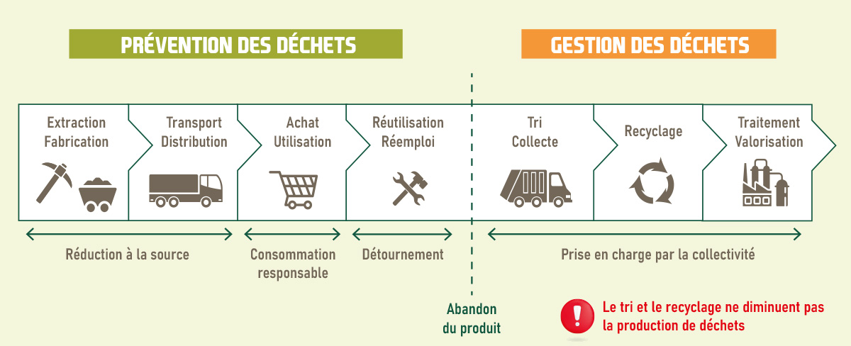 schéma prévention des déchets