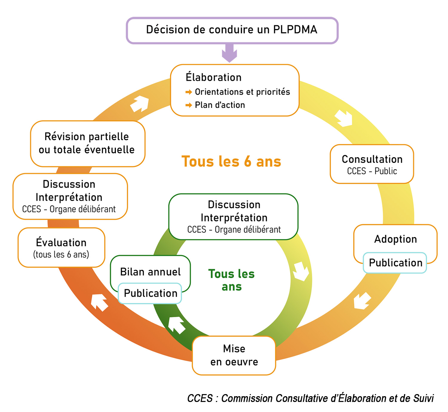 schéma élaboration PLPDMA